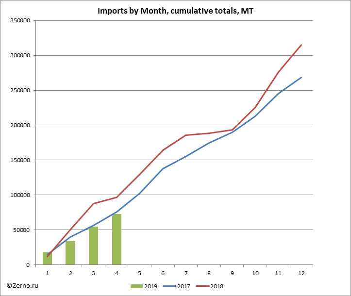 Imports by Month, cumulative totals, MT